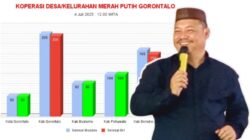 Pembentukan Badan Hukum KPM Desa dan Kelurahan di Pohuwato Tuntas 100%