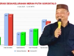 Pembentukan Badan Hukum KPM Desa dan Kelurahan di Pohuwato Tuntas 100%