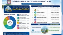 Pemerintah Gorontalo Catat Nilai Aset Tetap Capai Rp4,71 Triliun pada Tahun 2025