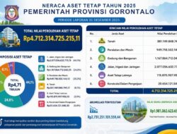 Pemerintah Gorontalo Catat Nilai Aset Tetap Capai Rp4,71 Triliun pada Tahun 2025